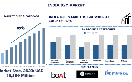 India D2C Market Size & Share Forecast Analysis (2024-2032) | UnivDatos