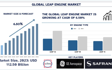 Leap Engine Market Size & Share Forecast (2024-2032) | UnivDatos