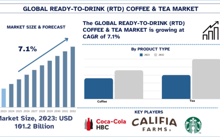 Ready-to-Drink (RTD) Coffee & Tea Market Analysis (2024-2032) | UnivDatos