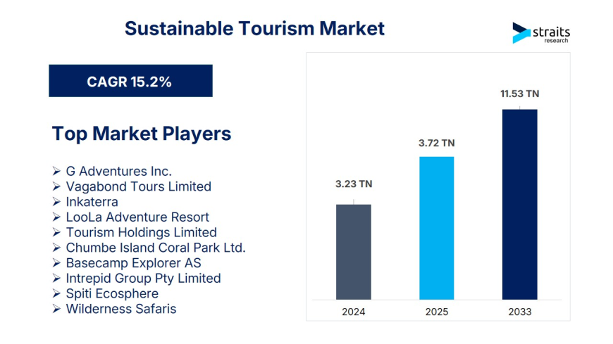 Sustainable Tourism Market to Reach USD 11.53 Trillion by 2033 | Driven by Eco-Conscious Travelers and Authentic Local Experiences