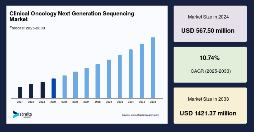 Clinical Oncology Next Generation Sequencing Market Outlook 2025–2033: Size, Trends, Growth Drivers & Regional Breakdown