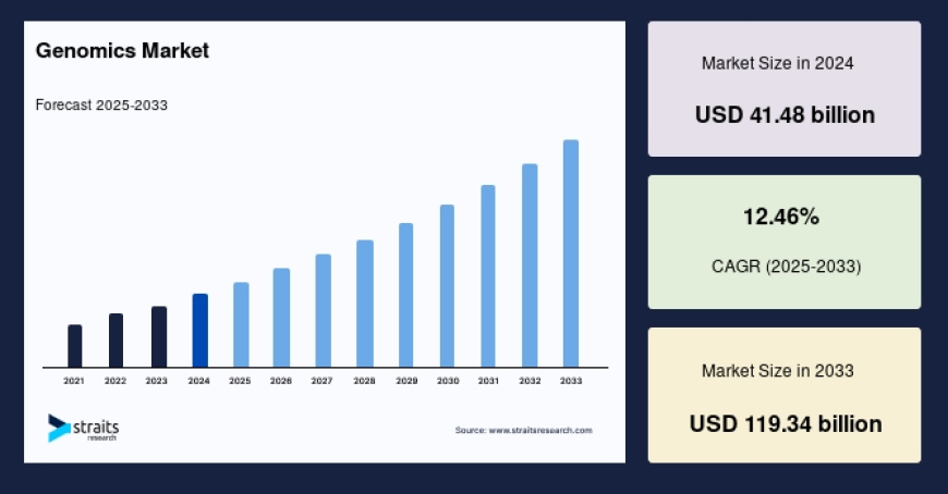 Genomics Market Outlook 2025–2033: Size, Trends, Growth Drivers & Regional Breakdown
