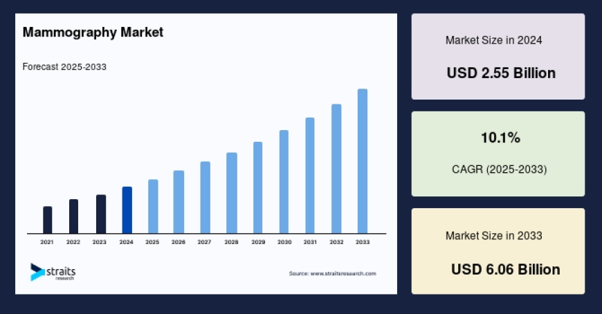 Key Trends Shaping the Mammography Market: Forecast to 2033