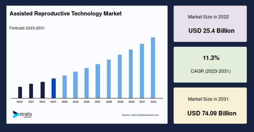 Top Growth Opportunities in the Assisted Reproductive Technology Market: Global Forecast 2025–2033