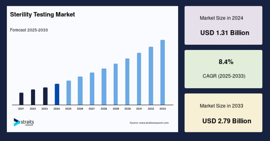 Sterility Testing Market: Size, Share, Forecast, and Competitive Dynamics (2025–2033)