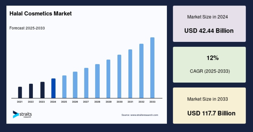 Halal Cosmetics Market: Size, Share, Forecast, and Competitive Dynamics (2025–2033)