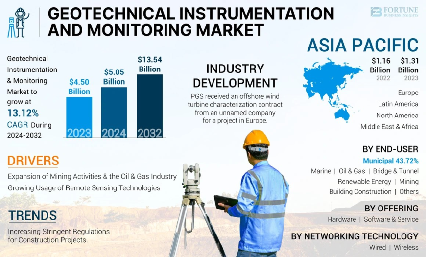 Geotechnical Instrumentation and Monitoring Market Outlook Key Opportunities and Trends, 2032