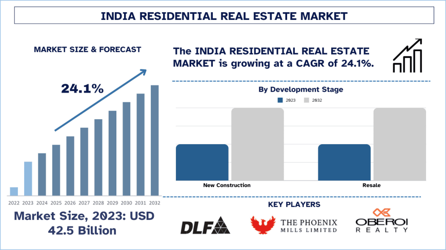India Residential Real Estate Market Size & Forecast (2024-2032) | UnivDatos