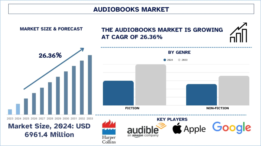 Audiobooks Market Size & Share Forecast (2025-2033) | UnivDatos