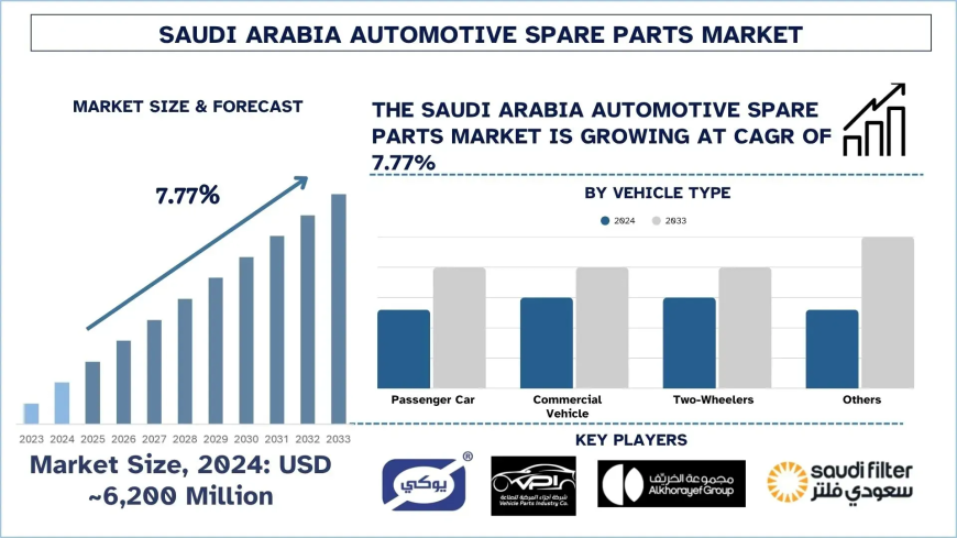 Saudi Arabia Automotive Spare Parts Market Report (2025-2033) | UnivDatos