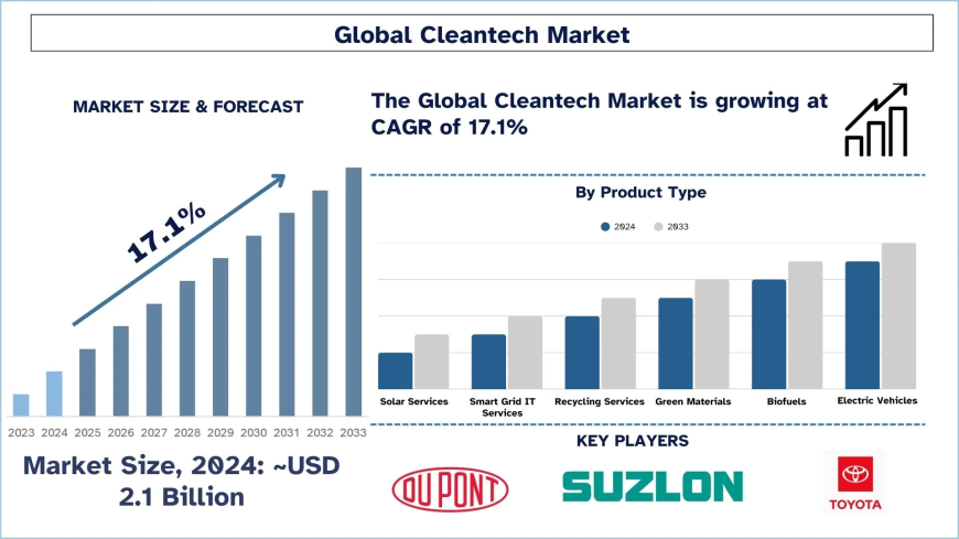 Cleantech Market Size & Share Forecast (2025-2033) | UnivDatos