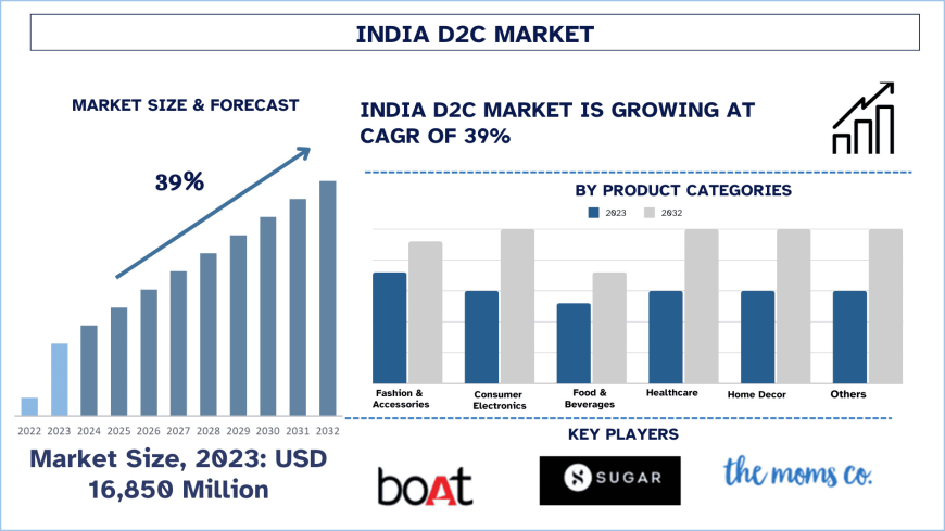 India D2C Market Size & Share Forecast Analysis (2024-2032) | UnivDatos