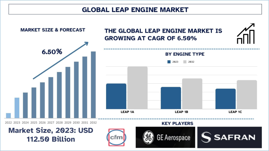 Leap Engine Market Size & Share Forecast (2024-2032) | UnivDatos