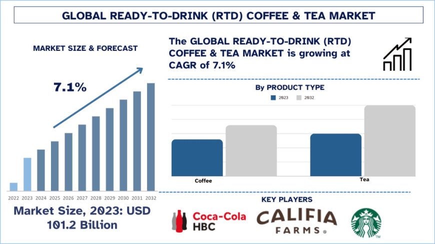 Ready-to-Drink (RTD) Coffee & Tea Market Analysis (2024-2032) | UnivDatos