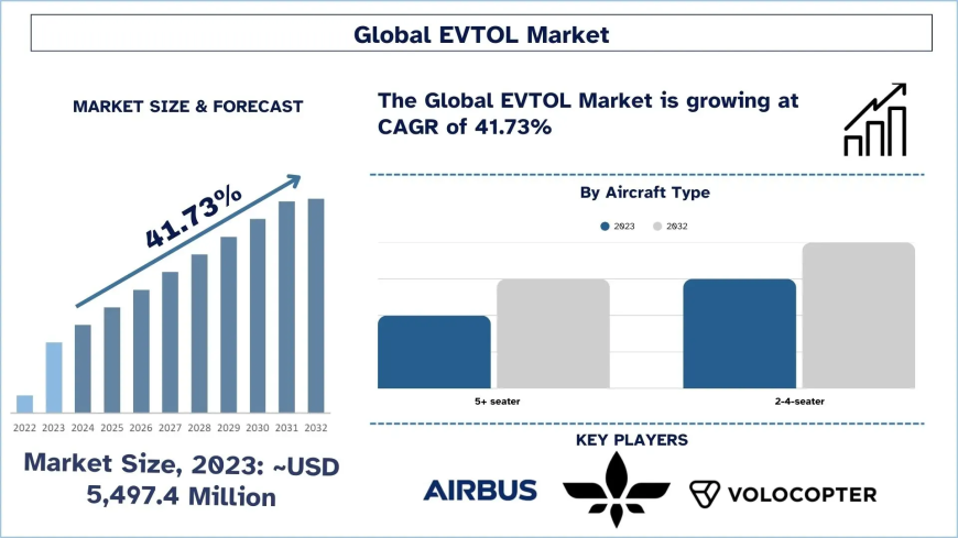 EVTOL Market Size, Share & Trends Forecast (2024-2032) | UnivDatos