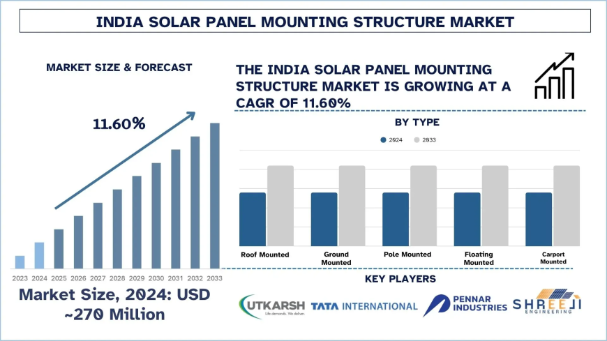 India Solar Panel Mounting Structure Market Size & Share (2025-2033) | UnivDatos