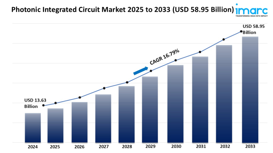 Photonic Integrated Circuit Market Size, Growth, and Forecast 2025-2033