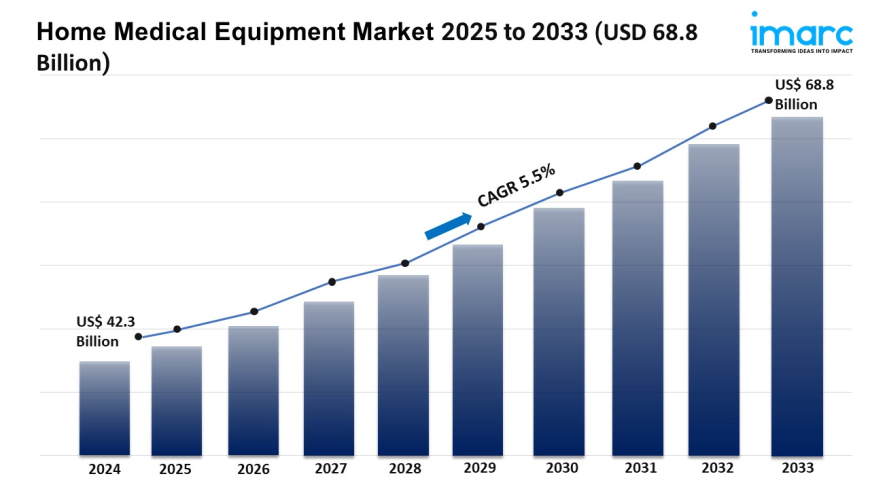 Home Medical Equipment Market Trends, Share, and Growth Report 2025-2033