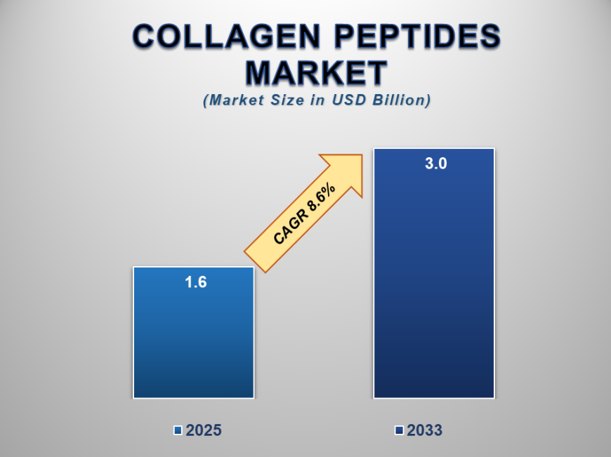 Collagen Peptides Market Trends Reshaping the Global Wellness Industry