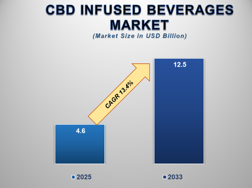 Market Analysis: The Growing Demand for CBD Infused Beverages