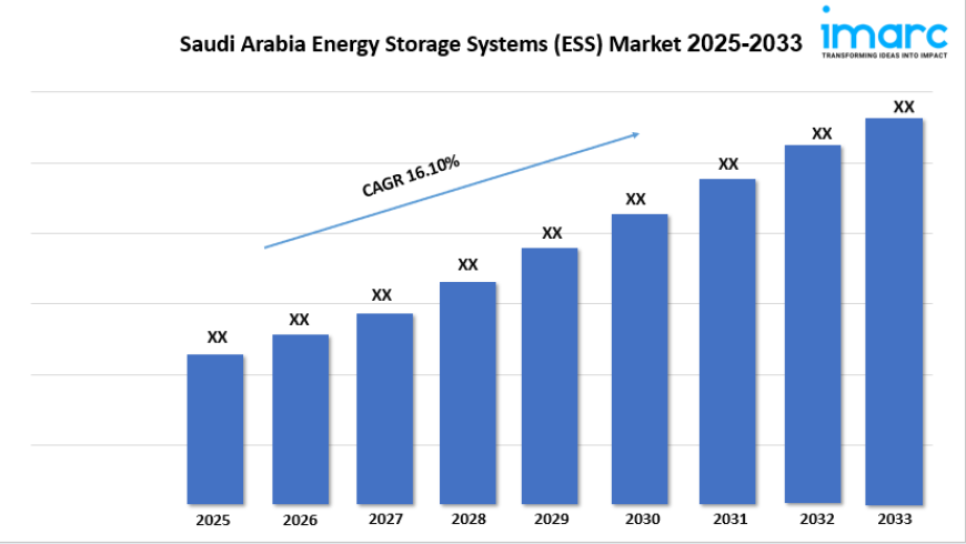 Saudi Arabia Energy Storage Systems Market Size, Share & Growth Outlook 2025-2033
