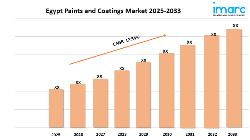 Egypt Paints and Coatings Market Report, Share & Analysis 2025-2033