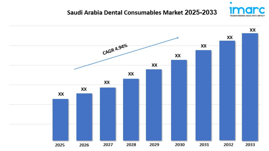 Saudi Arabia Dental Consumables Market Size, Share, Growth & Research Report 2025-2033