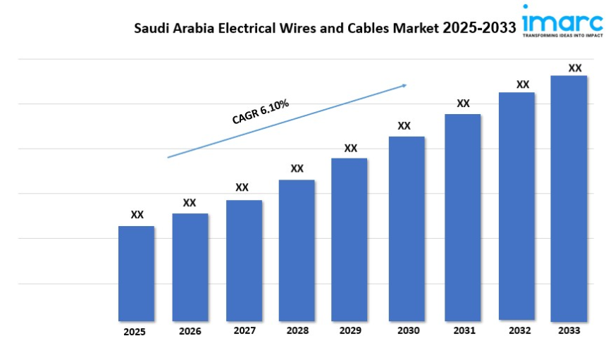 Saudi Arabia Electrical Wires and Cables Market Size, Share & Growth Report 2025-2033