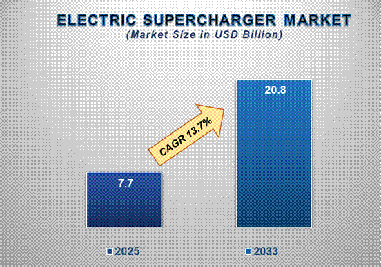 Electric Supercharger Market: Future Scope in Automotive Industry