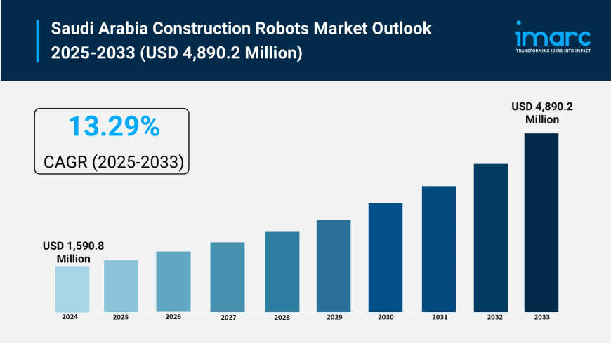 Saudi Arabia Construction Robots Market Report, Share & Analysis 2025-2033