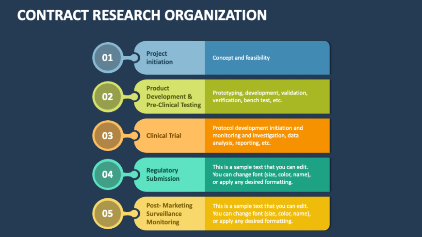 North America’s Role in the Global Contract Research Organization Market