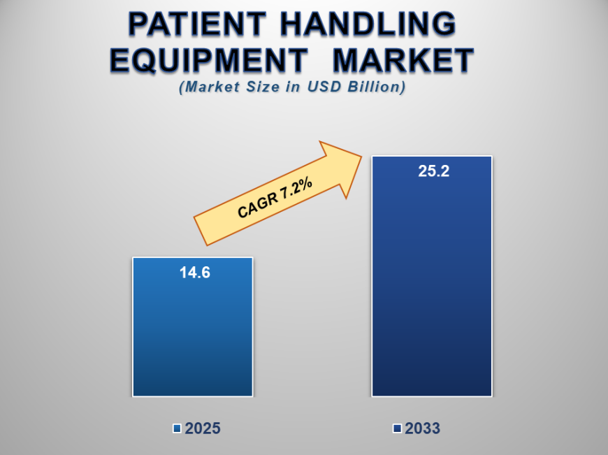 Patient Handling Equipment Market Outlook: Opportunities and Developments