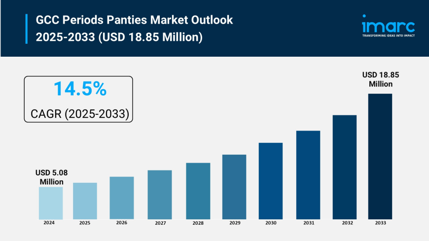 GCC Period Panties Market Size & Trends Forecast 2025-2033