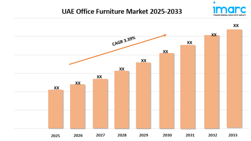 UAE Office Furniture Market Report, Share & Analysis 2025-2033