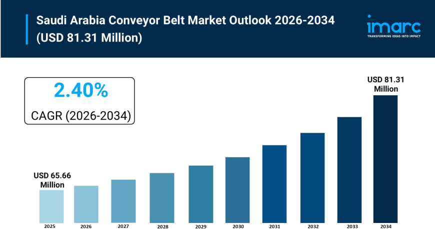 Saudi Arabia Conveyor Belt Market Size & Trends Forecast 2026-2034