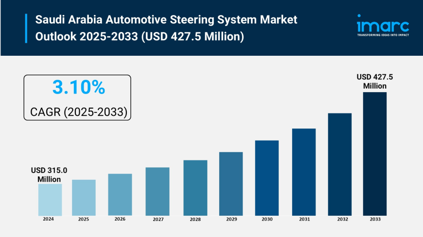 Saudi Arabia Automotive Steering System Market Report, Share & Analysis 2025-2033
