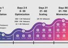 How to Build a Social Media Presence From Scratch in 90 Days