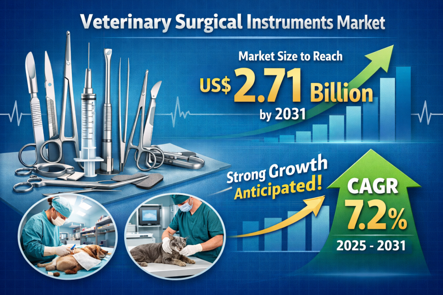 Veterinary Surgical Instruments Market is Expected to Reach US$ 2.71 Billion by 2031, Growing at a CAGR of 7.2% (2025–2031)