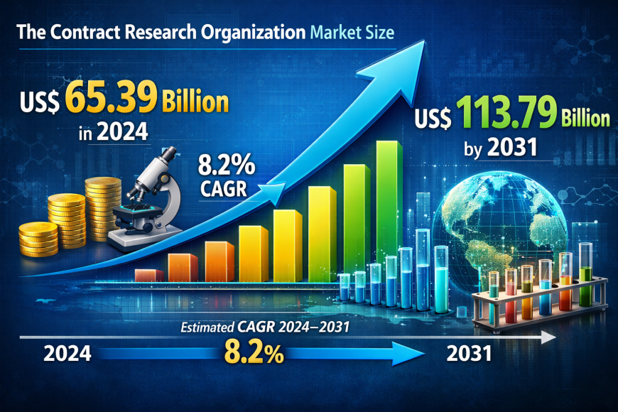 Contract Research Organization Market: Growth, Trends, and Future Outlook (2024-2031)