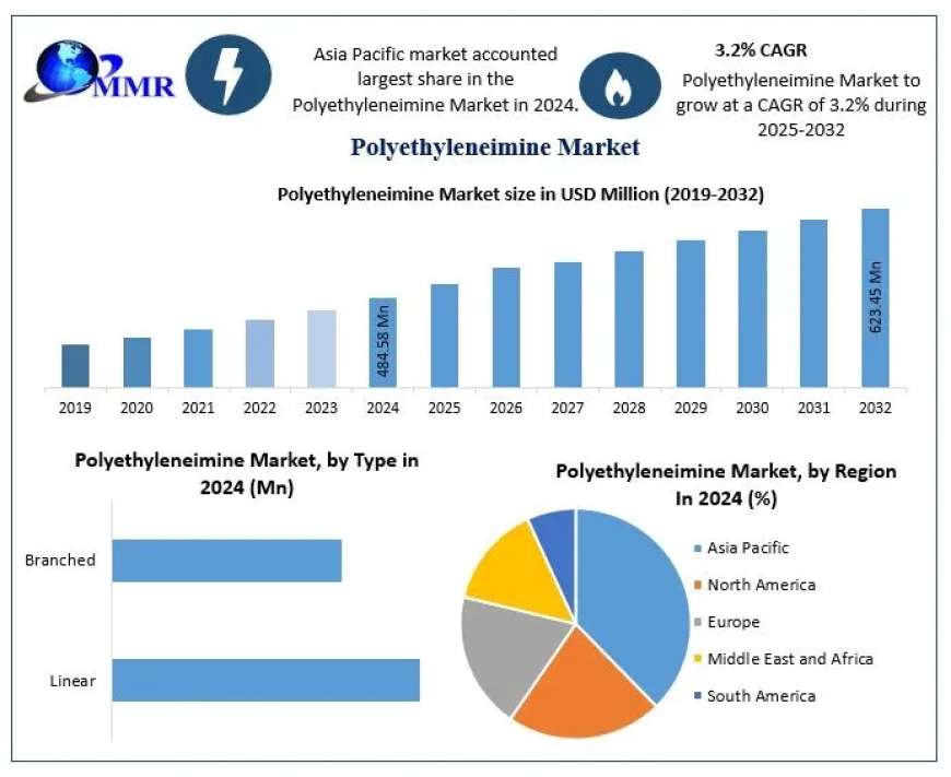 Polyethyleneimine Market Demand Trends and Revenue Forecast 2025-2032