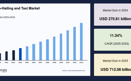 Ride-Hailing and Taxi Market Size, Share & Growth Forecast, 2034