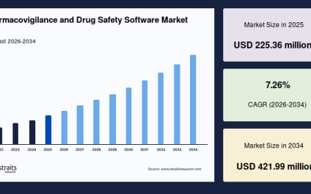 Global Pharmacovigilance and Drug Safety Software Market Landscape, Technology Trends and Growth Potential
