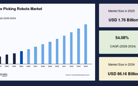 Piece Picking Robots Market Size, Share & Growth Forecast, 2034