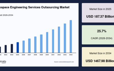 Aerospace Engineering Services Outsourcing Market Size, Share & Growth Forecast, 2034