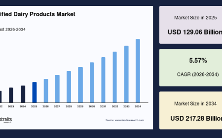 Fortified Dairy Products Market Outlook Shaped by Health-Conscious Consumers
