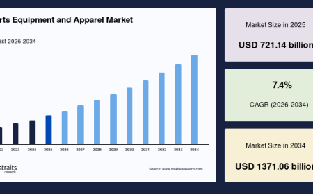 Global Sports Equipment and Apparel Market Growth Fueled by Active Lifestyle Adoption