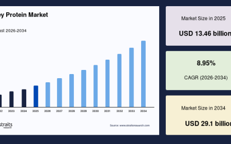 Whey Protein Market Growth Strategy Amid Rising Health and Wellness Demand
