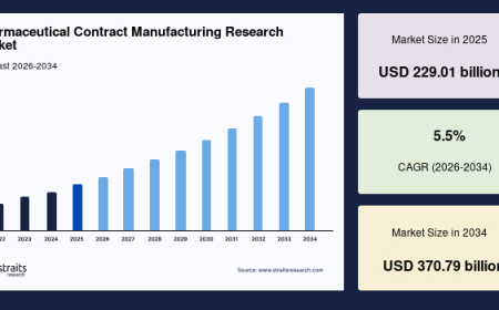 Pharmaceutical Contract Manufacturing Research Market Size, Share and Forecast Through 2034