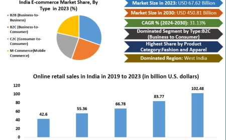 India E-Commerce Market 2030: Digital Retail Boom to Drive Industry Value to USD 450.81 Billion