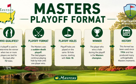 How the Masters Playoff Format Creates Golf’s Most Dramatic Finishes?